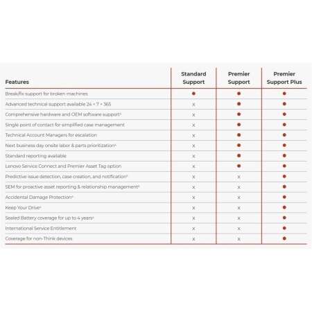 Lenovo Premier Support Plus, 1 Lizenz(en), 5 Jahr(e), Vor Ort / Carry-in, 24x7x365